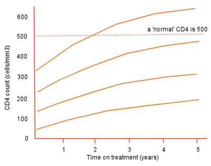 CD4 recovery over time