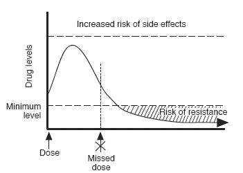 Graph showing how a missed or late dose causes drug levels to drop to a level with risk of resistance