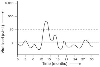 A single spike or blip is common Graph showing viral load spikes up to nearly 300c/mL over 30 months