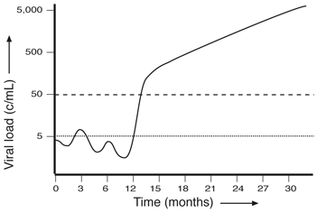A real viral rebound will be confirmed by the confirmatory test Graph showing viral load increase from 5c/mL to nearly 5,000 5c/mL over 30 months