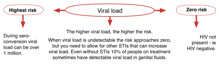 Viral load | Guides | HIV i-Base