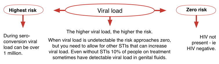 Hiv Viral Load Chart