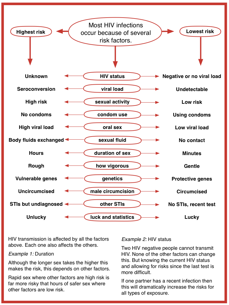 Hiv Chart