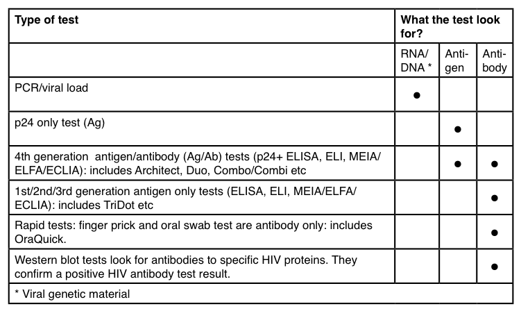 Hiv Window Period Chart