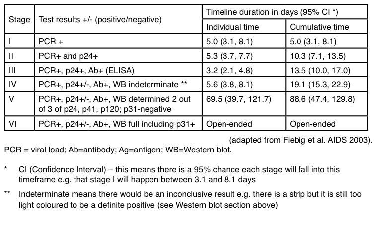 Hiv Test Results Example