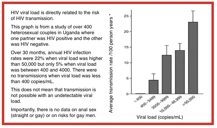 Hiv Transmission Probability Chart