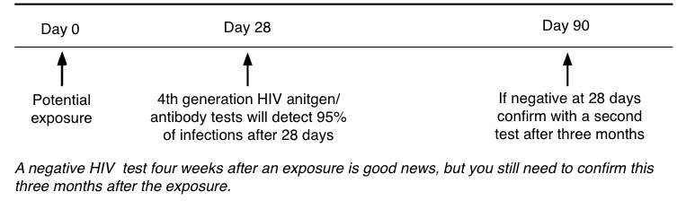 When is it recommended to get an HIV test?