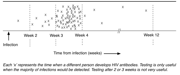 Hiv Window Period Chart