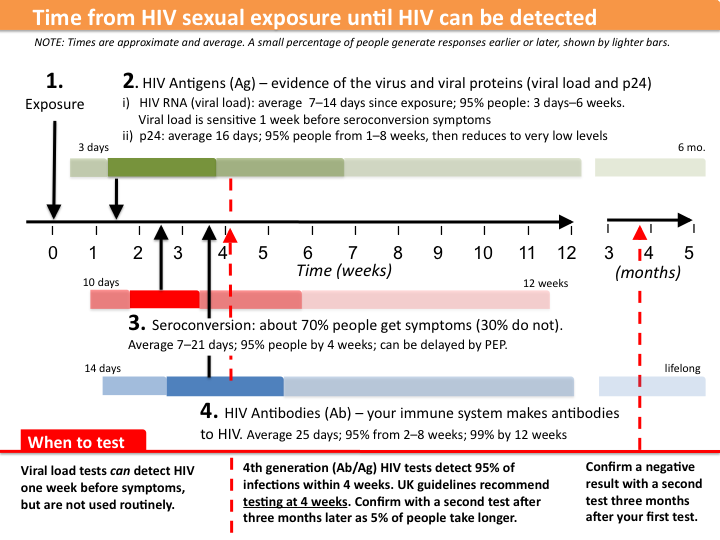 Rapid Hiv Test Accuracy Chart
