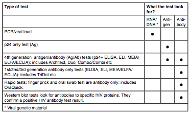 Hiv Window Period Chart