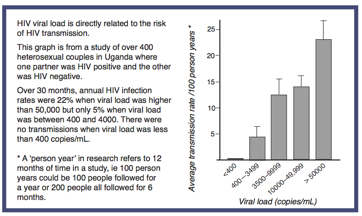 viral-load-guides-hiv-i-base