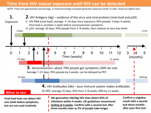 Hiv Transmission And Testing Faq Q And A Hiv I Base 9794