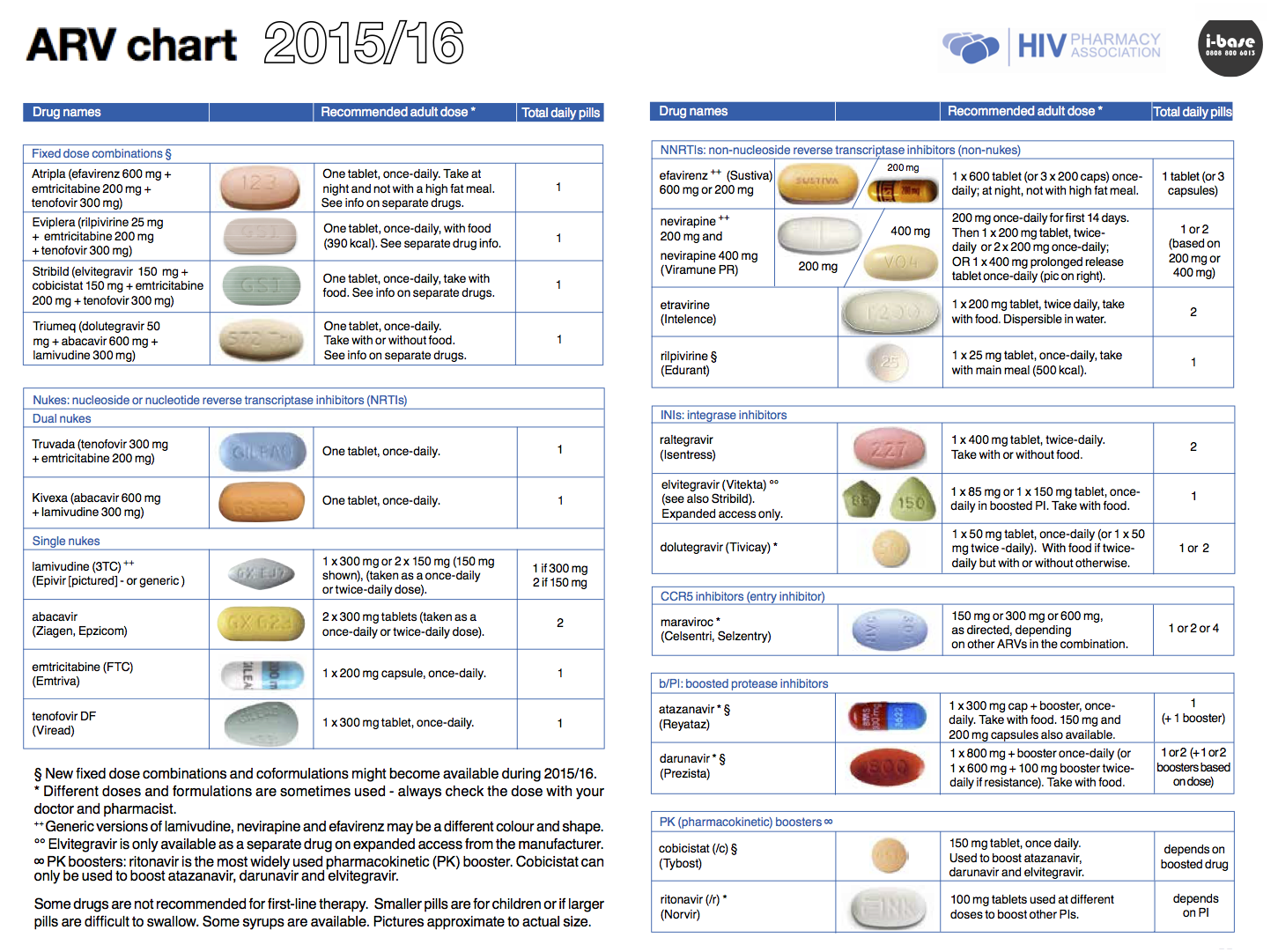 Hiv Chart 2015