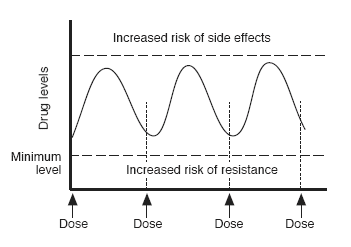 Graph showing drug levels staying within a band where there is less risk of side effects (high levels) and resistance (low levels).