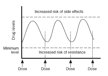 Good drug levels