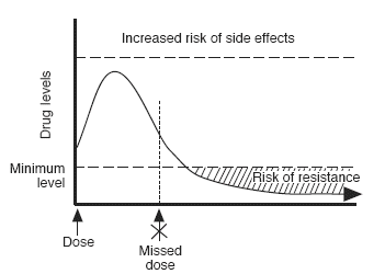 Missed dose = low drug levels