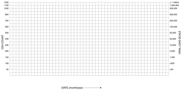 Record: CD4 count and viral load scale on vertical axis; date (month/year) on horizontal axis