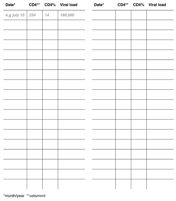 Record: Date (month/year); CD4 (cells/mm3); CD4%; Viral load