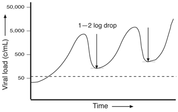 Graph showing viral load increasing overall from just below 50c/mL to over 5,000c/mL, with logs drops (1-2) not lowering viral load sufficiently.