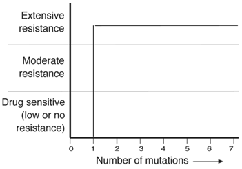 Graph showing 1 mutation causing extensive resistance.