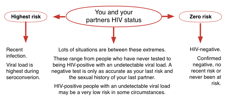 chances of getting hiv from one night stand