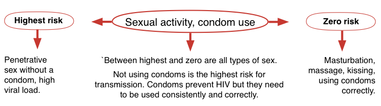 Type Of Sex And Condom Use Guides Hiv I Base 5206