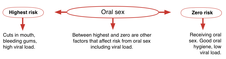 Fig 1d - Oral Sex