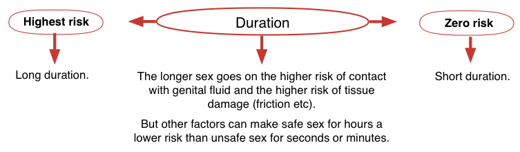 How Long Sex Lasts Guides Hiv I Base