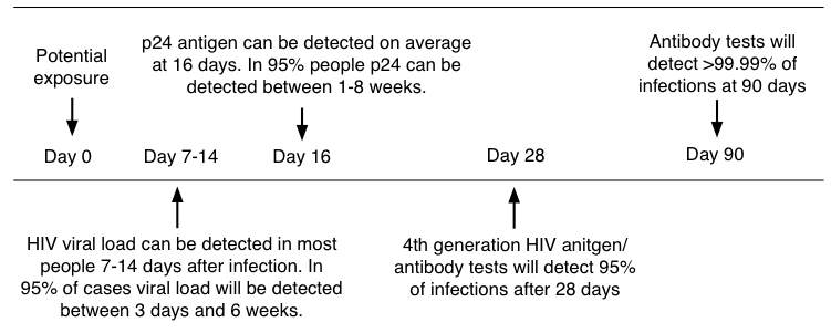 What is a 4th generation HIV test and how does it work?