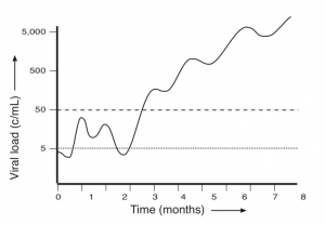 changing 2015 Fig2 confirmed viral rebound