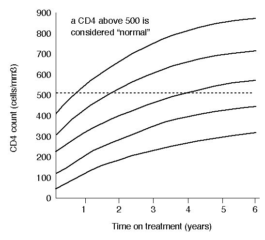 Chart showing how CD4 increases on ART