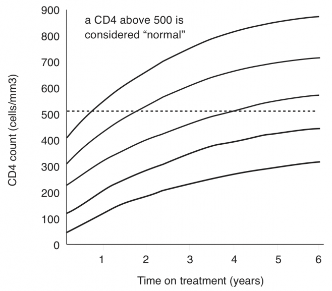 Graph showing average CD4 count gain over time