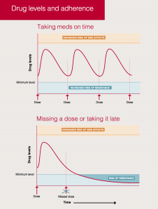 ART in pictures 5 - drug levels and adherence