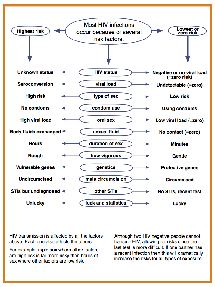 Risks for transmission Guides HIV i Base