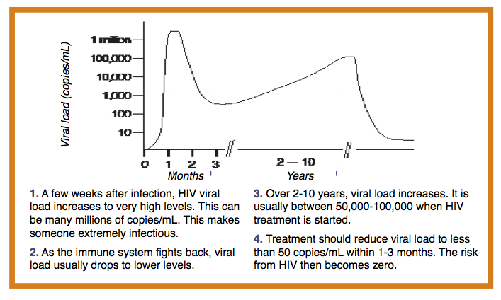 Hiv Viral Load Numbers Chart 2423