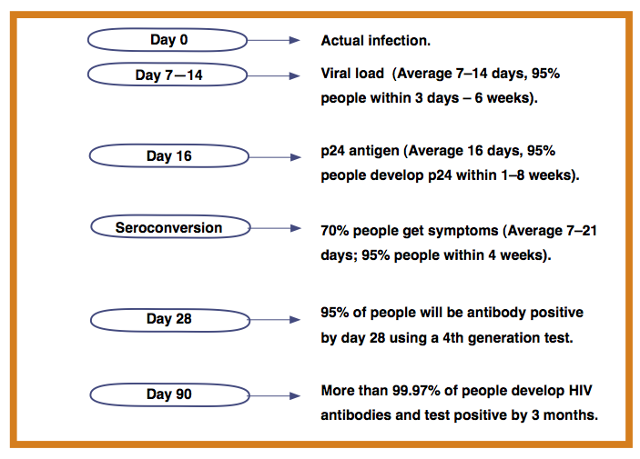 is the window period for test? | Guides | HIV i-Base