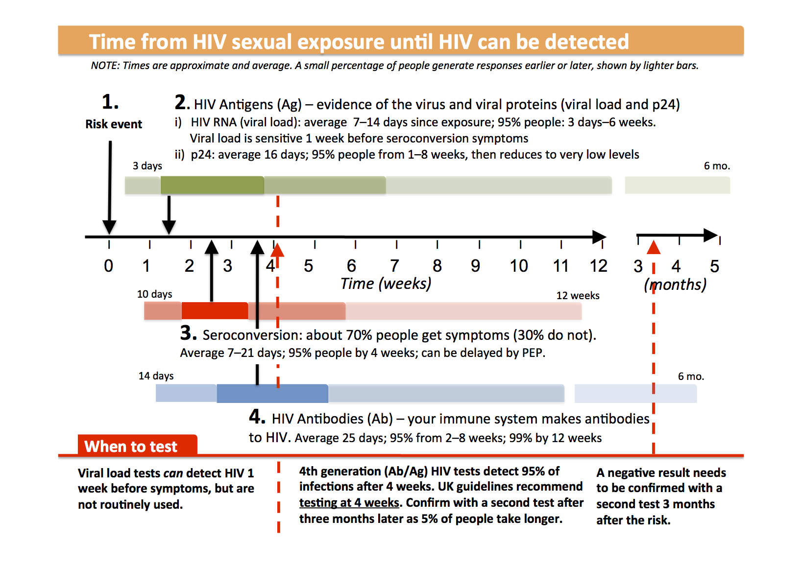 Tables, diagrams and illustrations | Guides | HIV i-Base
