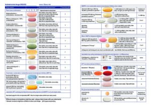 Antiretroviral drugs chart