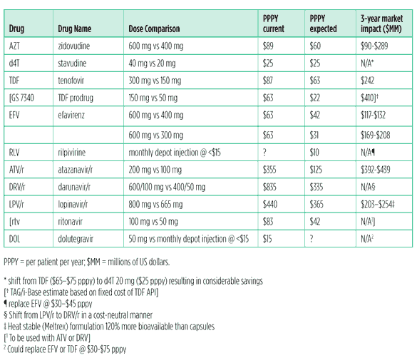 HTML table to be added