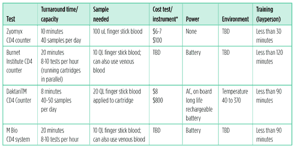 HTML table to be added