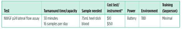 HTML table to be added