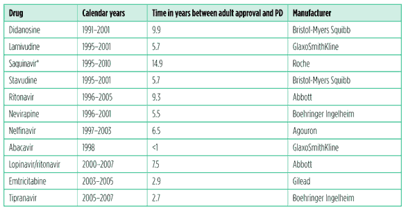 HTML table to be added