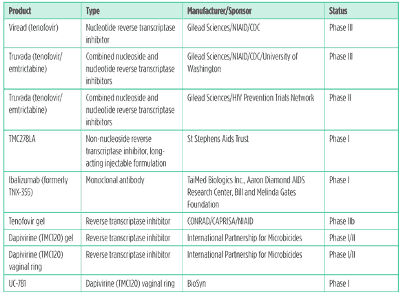 Table 2. PrEP and Microbicides Pipeline 2011