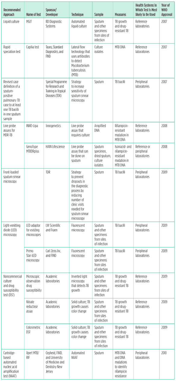 HTML table to be added