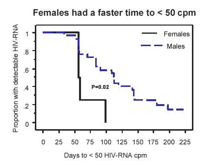 Proportion with detectable HIV/RNA / Days to < 50 HIV-RNA cpm