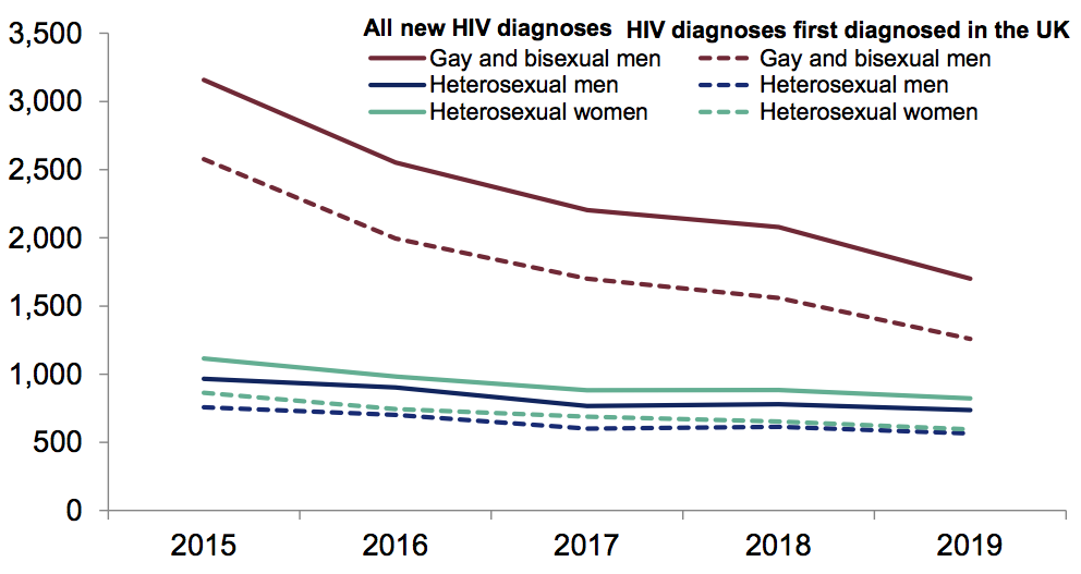 HIV in the UK diagnoses continued to fall during 2019 but 42 are