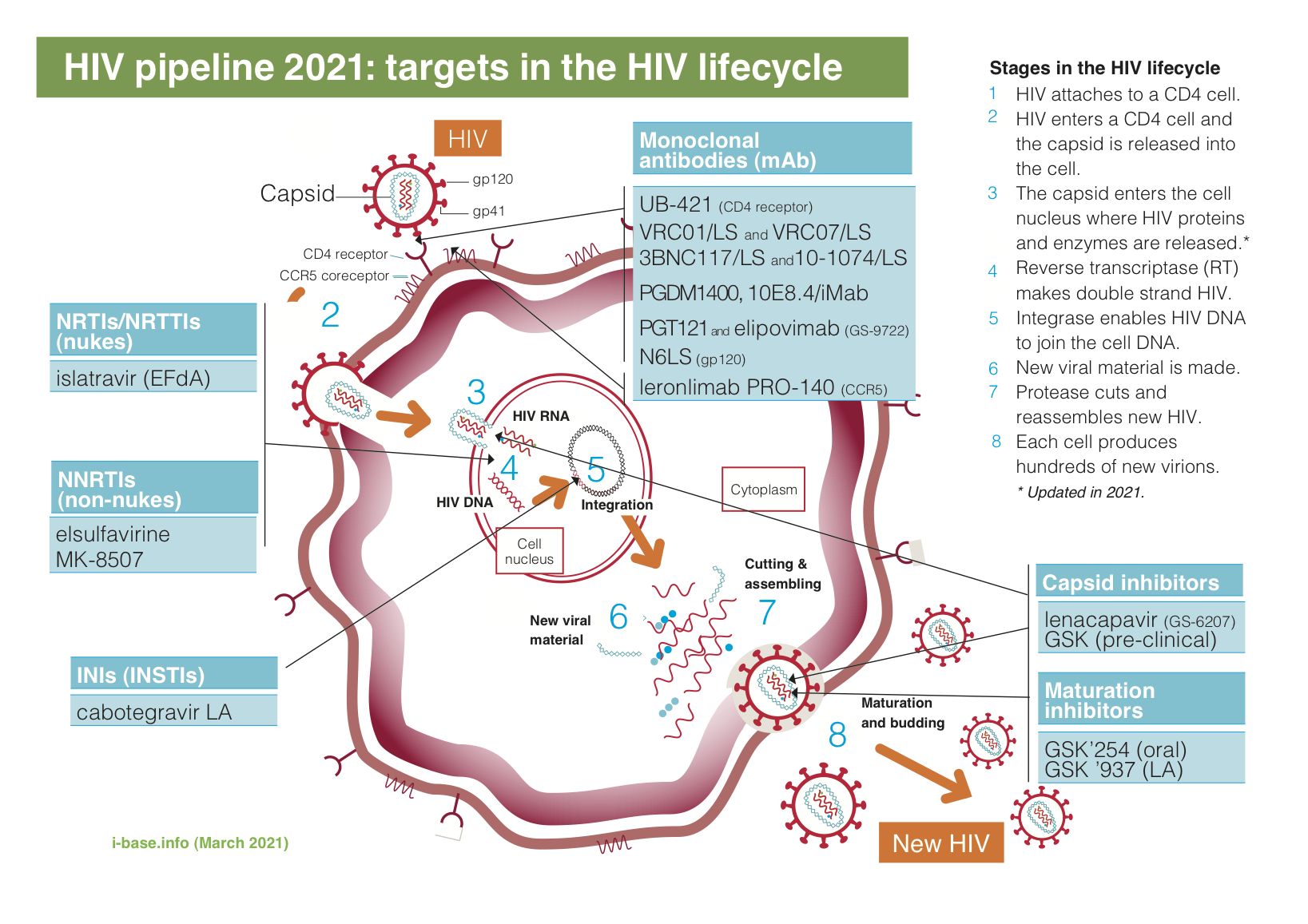 new research hiv