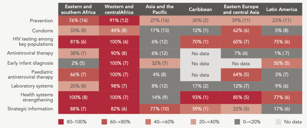 Table: dependenct on external funding by region