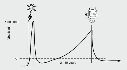 Course of HIV infection