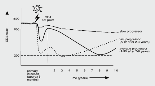 HIV progression in different people